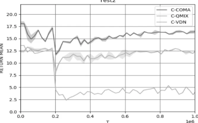 Fig. 6. Joint Action When Enemies are Out of Sight