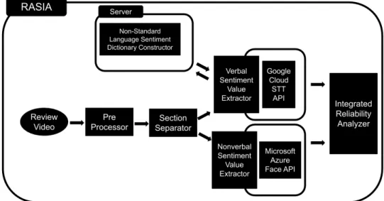 Fig. 1. System Structure of RASIA