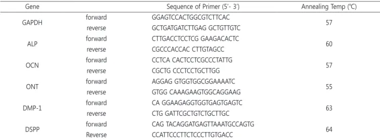 Table 2. The mean value of the difference between target gene and housekeeping gene of supernumerary dental pulp stem cells