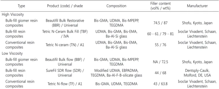 Table 1. Resin composites used in this study