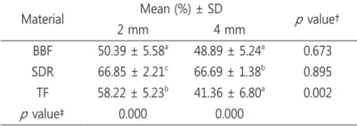 Table 3. Degree of conversion of the low viscosity group (n=5) Material Mean (%) ± SD p  value† 2 mm 4 mm BBF 50.39 ± 5.58 a 48.89 ± 5.24 a 0.673 SDR 66.85 ± 2.21 c 66.69 ± 1.38 b 0.895 TF 58.22 ± 5.23 b 41.36 ± 6.80 a 0.002 p  value‡ 0.000 0.000