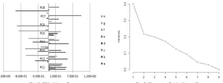 Fig. 2. PCA of Input Data 