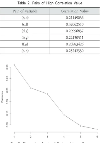 Table 2. Pairs of High Correlation Value