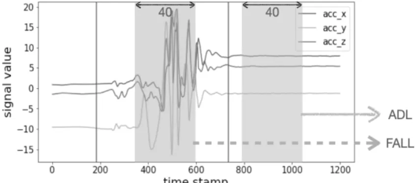 Fig. 4. Data Segmentation Method for 1D CNN