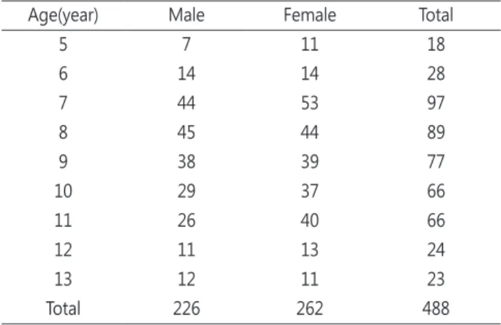 Table 2. Difference in eruption stage between left and right side  of each tooth 