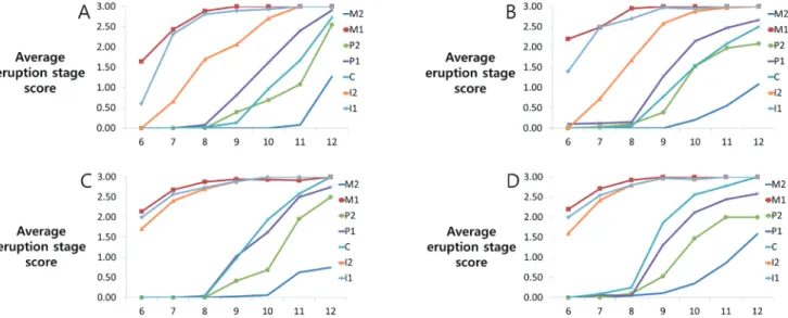 Fig. 4. Changes in eruption stage with age. A: Maxilla of male patients, B: Maxilla of female patients, C: Mandible of male pa- pa-tients, D: Mandible of female patients.