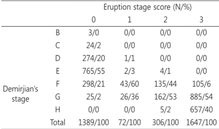 Table 5. Relationship between diagnostic model analysis and ra- ra-diographic analysis 