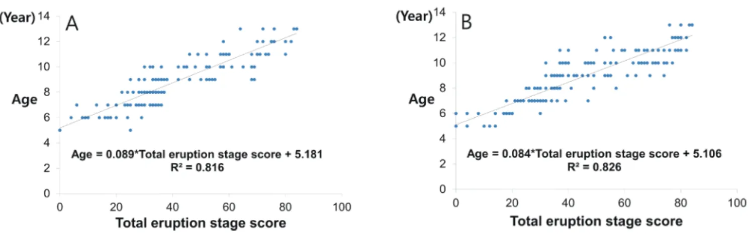 Table 6. Linear regression analysis of age and total eruption stage score