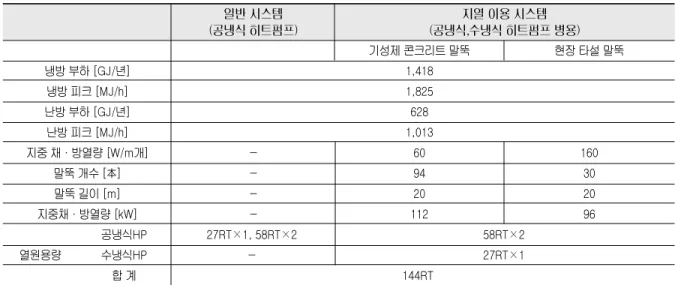 Table 3. Outline of HVAC system