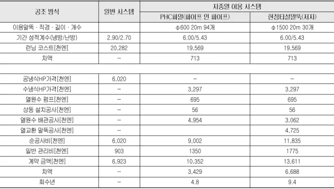 Table 4. Cost Payback Year