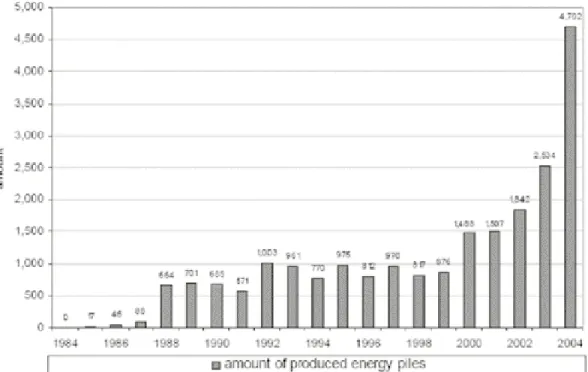 Fig 8. Amount of produced energy piles by Enecret Co. in Austria 하지만, 건축에 있어서의 에너지 효율이나 자연에 너지 이용을 실현하기 위해서는,  작은 포텐셜을 쌓아 나가는 것이 불과결하며, 그것이야말로 전문 기술자가 노력하지 않으면 안되는 부분이라고 생 각한다