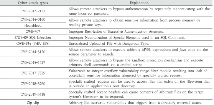 Table 1. LID-DS Attack Method Stored in LID-DS Data