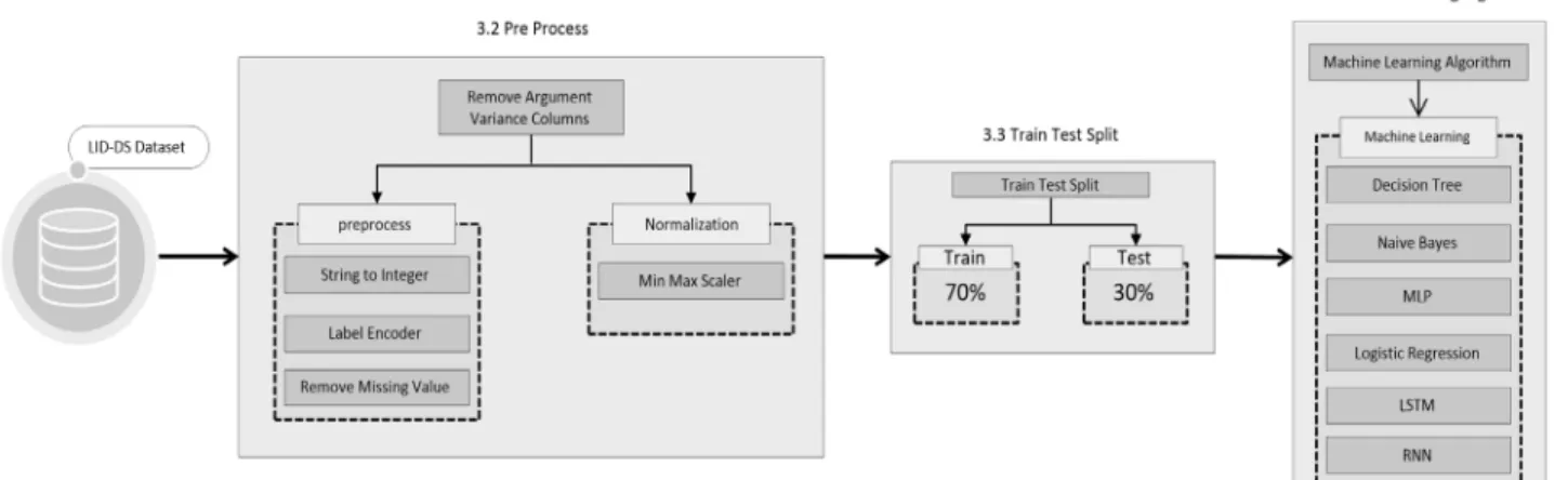Fig. 2. Proposed LID-DS Data Set Performance Comparison Model Structure