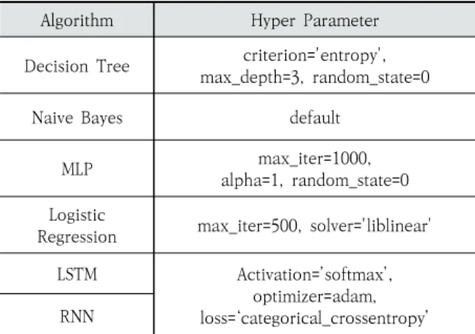 Table 6. Accuracy and False Alarm Rate and Error Rate of Learning Algorithms without Considering Sequences
