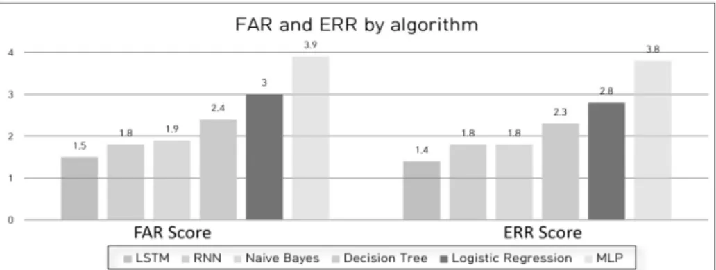 Fig. 4. FAR and ERR of Supervised Machine Learning Algorithms on LID-DS