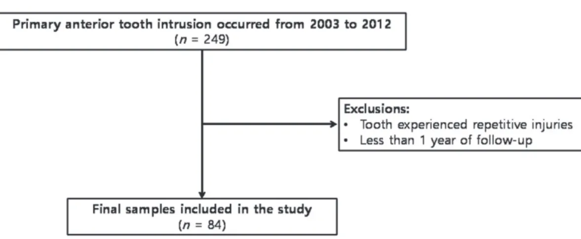Fig. 1. Flowchart of sample selection for evaluating the clinical outcomes. 