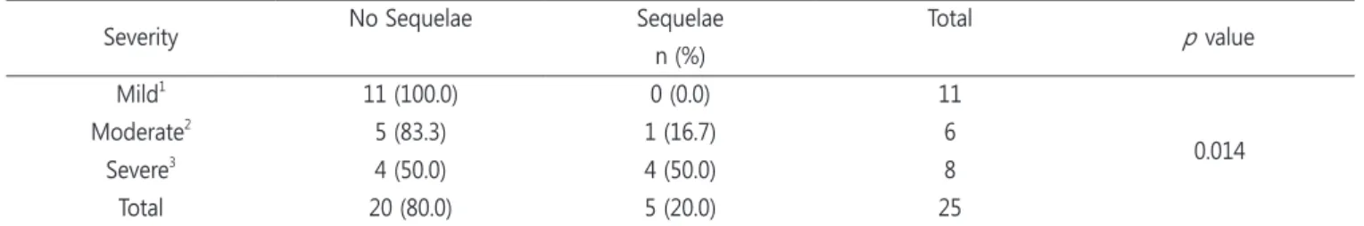 Table 7. Severity of intrusion and sequelae in permanent successor