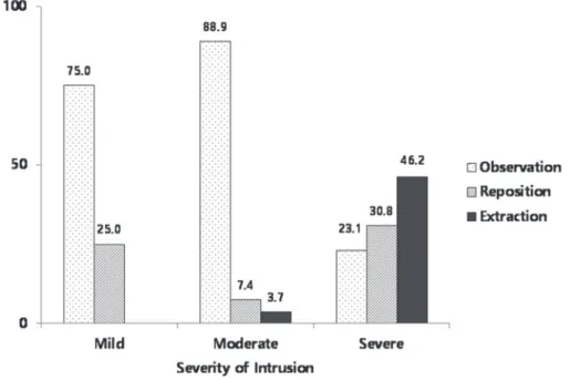 Fig. 4. Distribution of treatment modalities according to severity of intrusion.