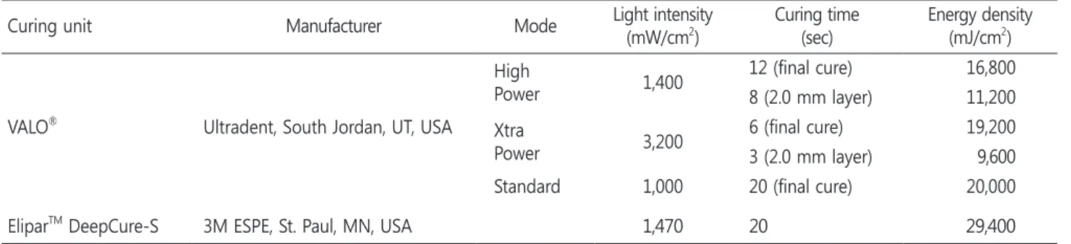 Table 1. LED light-curing units used in the study and their output