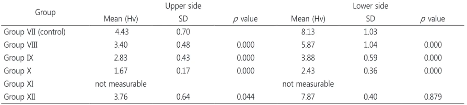 Table 4. Mean Vickers hardness number of the unfilled sealant