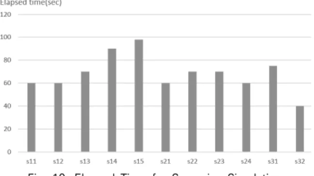 Fig. 10. Elapsed Time for Scenarios Simulation