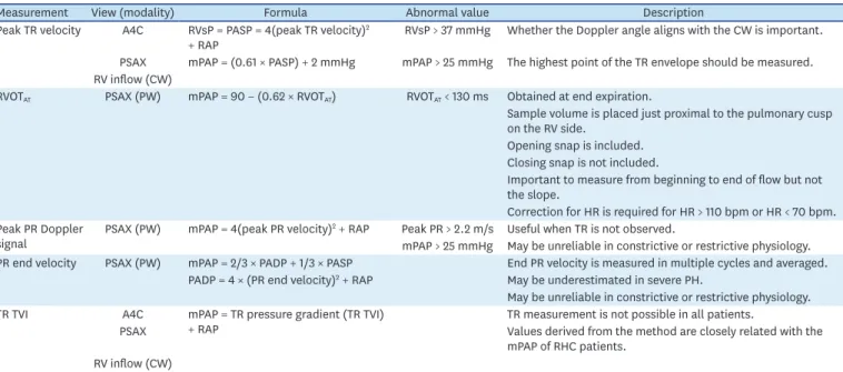 Table 2. Echocardiographic methods of estimating mean pulmonary artery pressure