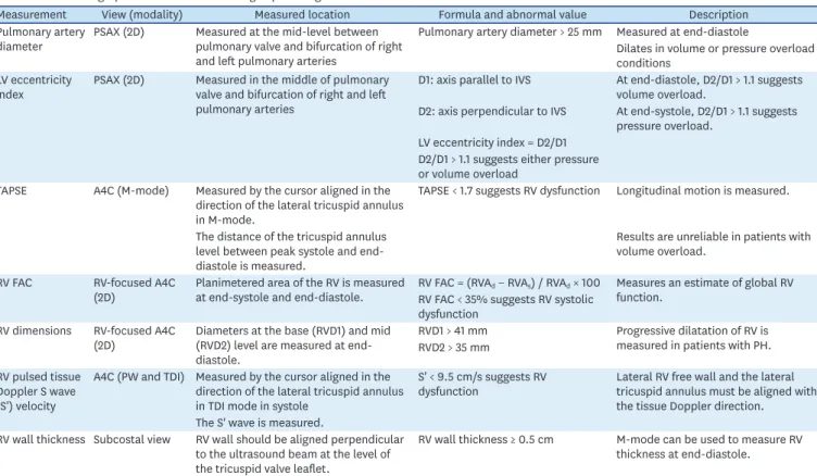 Table 3. Echocardiographic methods of estimating impaired right ventricular function