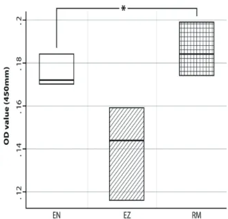 Fig. 2. Effects of 3 calcium silicate-based materials on cyto- cyto-toxicity as measured by MTS assay