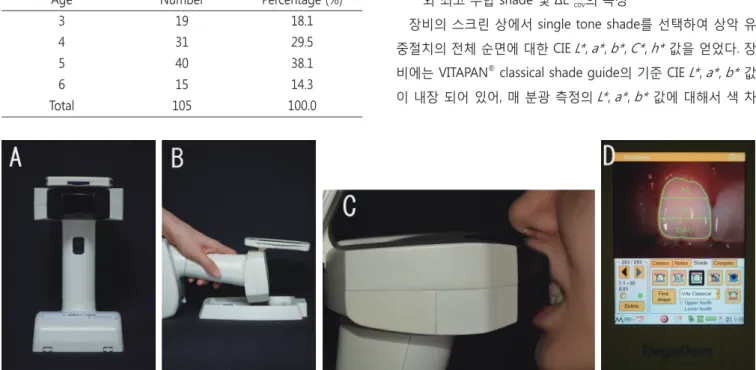 Fig. 1. Measurement of teeth color. A: Spectrophotometer, B: Calibration process, C: Measuring process, D: Image of triple  zone shade on spectrophotometer.