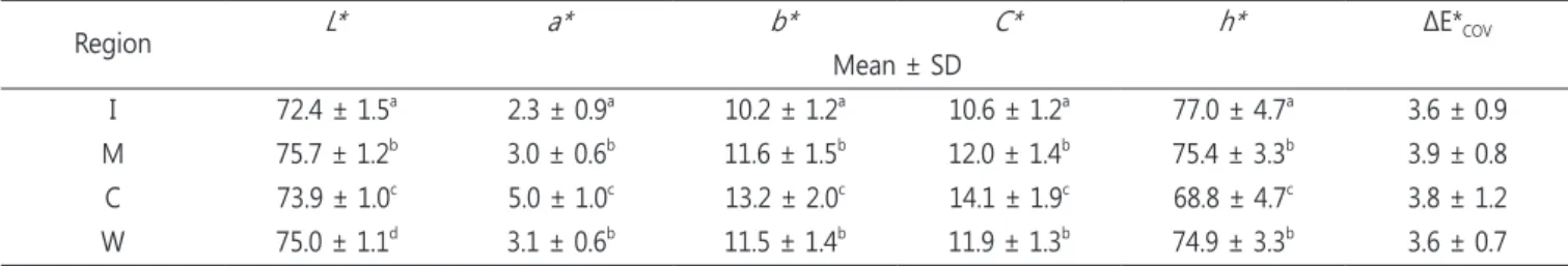 Table 2. Color coordinates with coverage error distribution according to each region and whole labial surface of maxillary primary central incisor