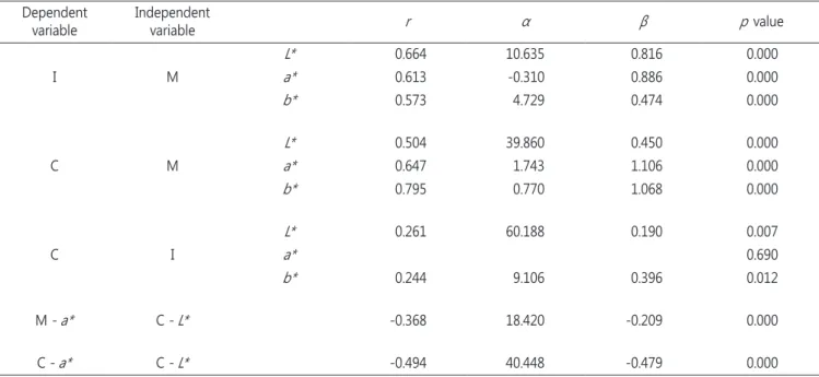 Table 3. ΔE* between each region of maxillary primary central incisor ΔE*