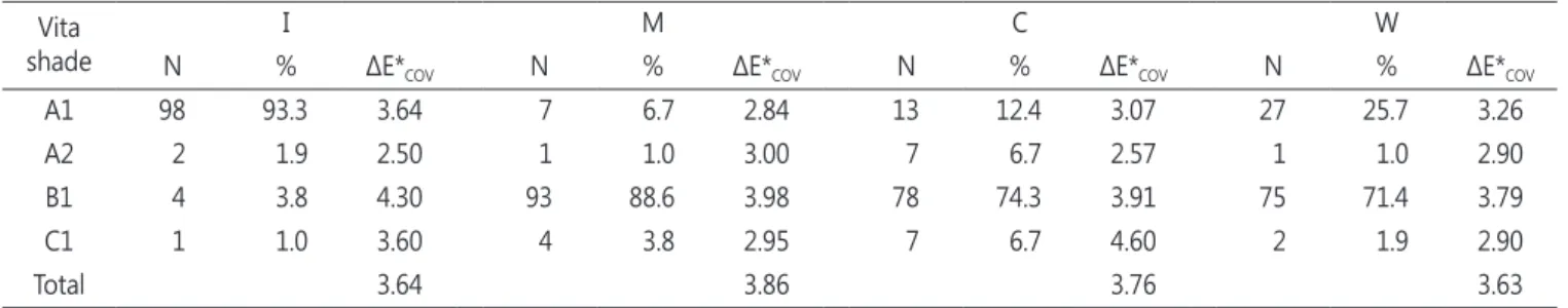 Table 5. Distribution of best match Vitapan ®  Classical shade with coverage error of each region and whole labial surface of maxillary pri- pri-mary central incisor