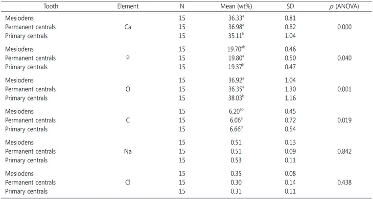 Table 3. Element content of mesiodens enamel in comparison to primary and permanent centrals