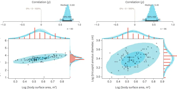 Figure 2. Bayesian correlation between cardiac structures and body size (LV end-systolic volume and body surface area; tricuspid annulus diameter and body  surface area)