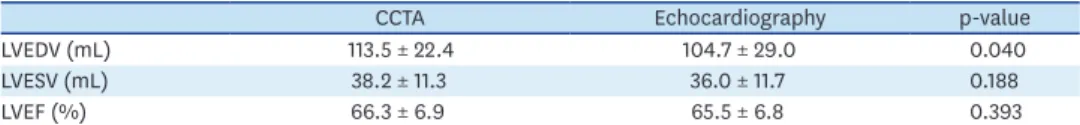 Table 2. Comparison of left ventricular function parameters between CCTA and echocardiography