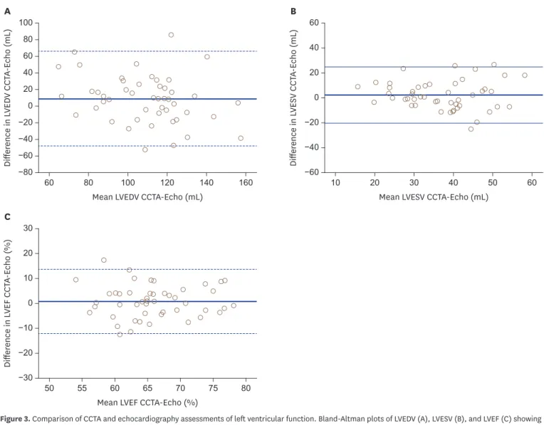 Table 3. Comparison of mean differences in left ventricular function parameters between CCTA and echocardiography  according to patients' BMI