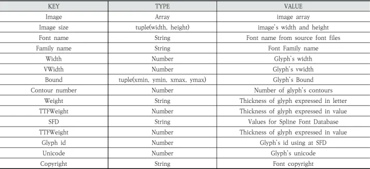 Table 1. Description for the Proposed Hangul Font Dataset