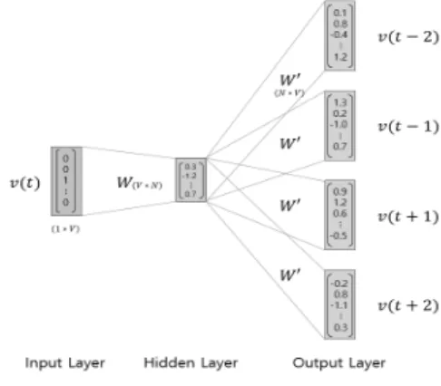 Fig. 1. Skip-gram Model with Subwords