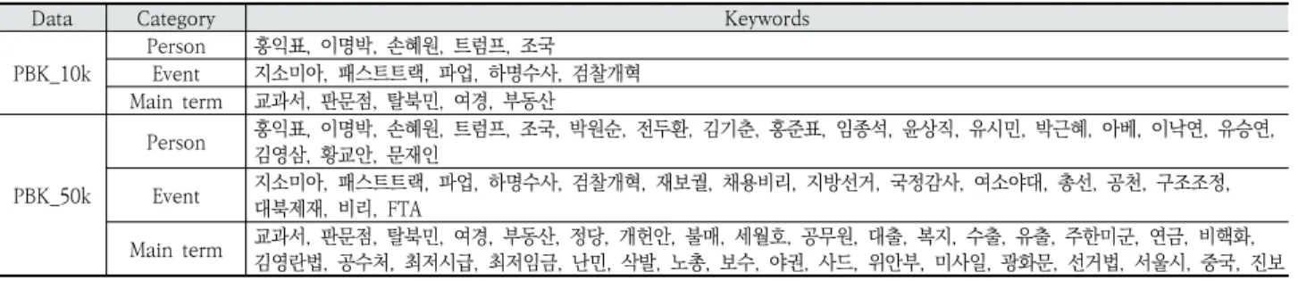 Table 1. List of Keywords for the Political Article Dataset