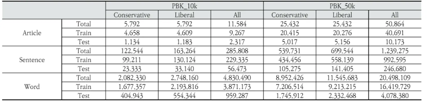 Table 2. The Number of Articles, Sentences, Words from Dataset