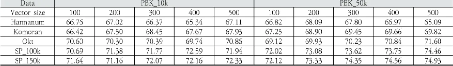 Table 3. The Number of Unknown Tokens by Tokenizer per Dataset