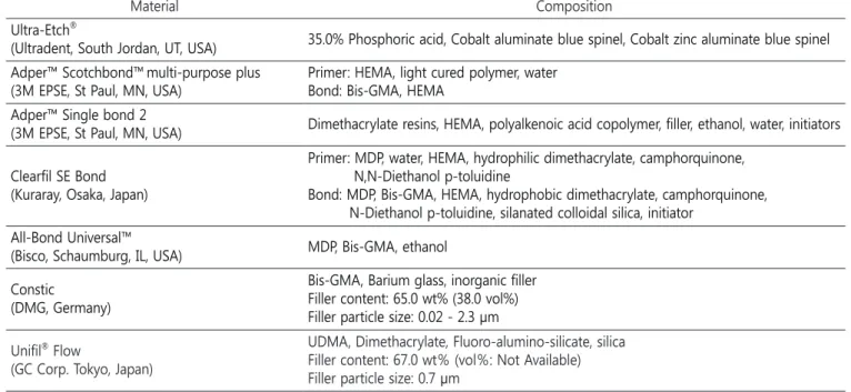Table 1. Compositions of materials used in this study