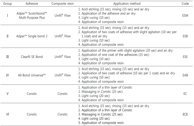 Table 3. Application methods of enamel groups