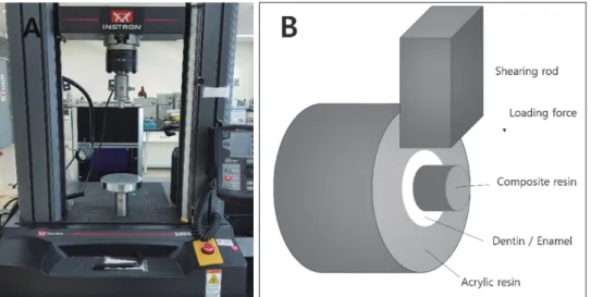 Fig. 1. Equipment and technique for measuring shear bond strength. A: Universal testing machine, B: Schematic illustration  of the shear bond strength test set-up.