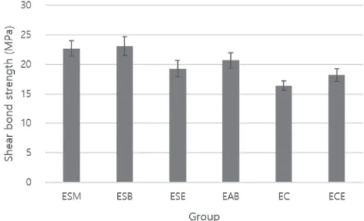 Table 4. Shear bond strength obtained from dentin groups and  results of the multiple range test