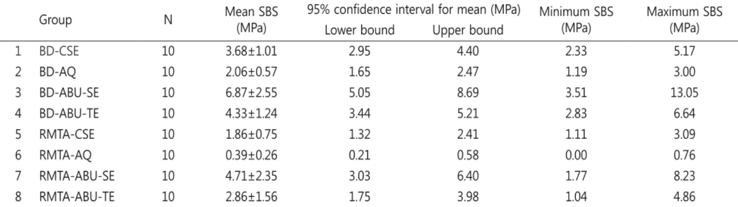 Table 2. Shear bond strength of the adhesive systems bonded to Biodentine and RetroMTA