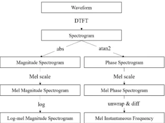 Fig. 1. Flow Diagram for Decomposing a Waveform into  Time-frequency Representations a)  DTFT의 복소 지수(complex exponential) 부는 오일 러  공식(Euler’s formula)을 사용하여 복소 평면에 표현 된다