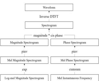 Fig. 2. Flow Diagram for Reconstructing a Waveform from  Time-frequency Representations