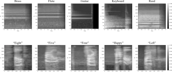Fig. 3. Comparison of Spectrograms: (top) Spectrograms of Different Kinds of Musical Instruments, (bottom) Spectrograms of Short Words Pronounced by Different Speakers