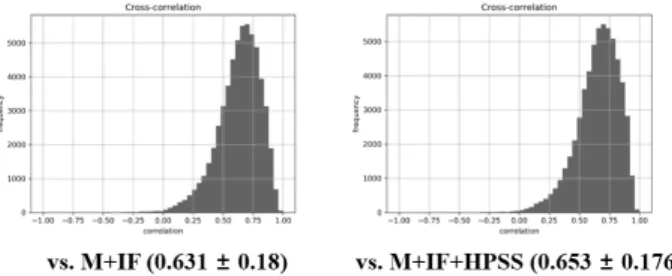 Fig. 5. Cross-correlations between Original Waveforms and  Reconstructed Waveforms(Speech Commands Dataset)